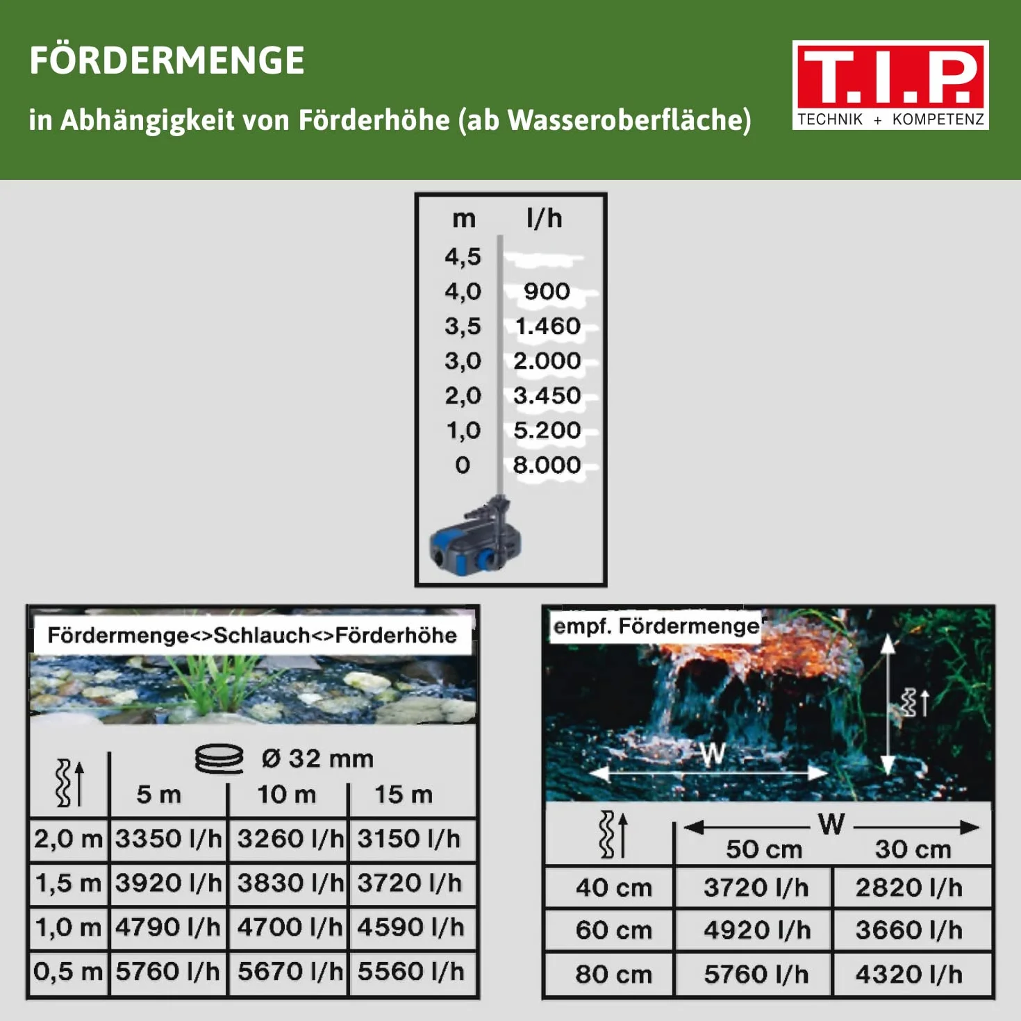 T.I.P. Pompa do stawu i strumienia (20 000 l, 8 000 l/h, wys. 4,5 m, do wodospadów i filtrów, regulator wydajności) BPF 8000 E