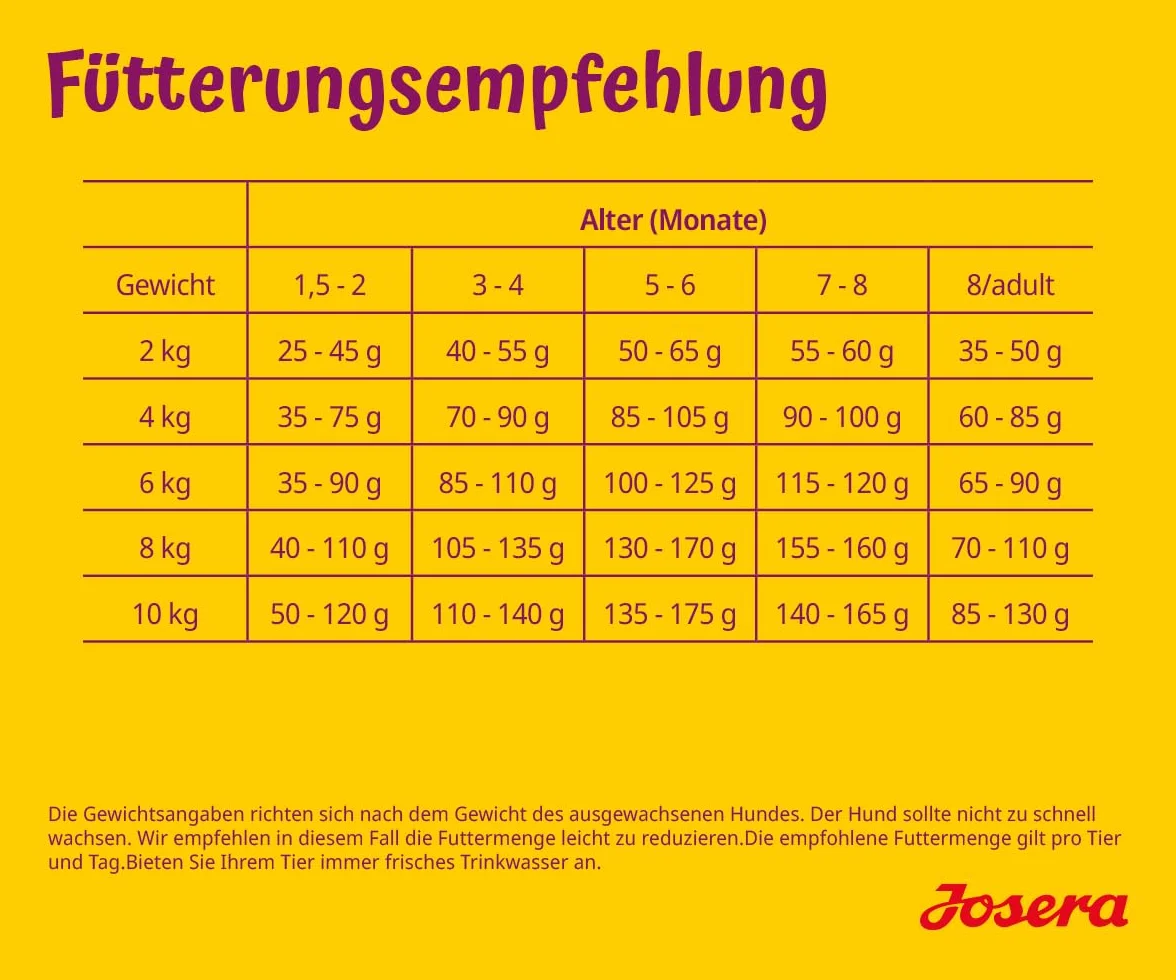 JOSERA Mini Junior kaczka i łosoś (1 x 900 g) | sucha karma premium dla rosnących psów do 10 kg od 6. tygodnia | karma dla szczeniaków dla optymalnego rozwoju | małe krokiety | bezglutenowa | 1