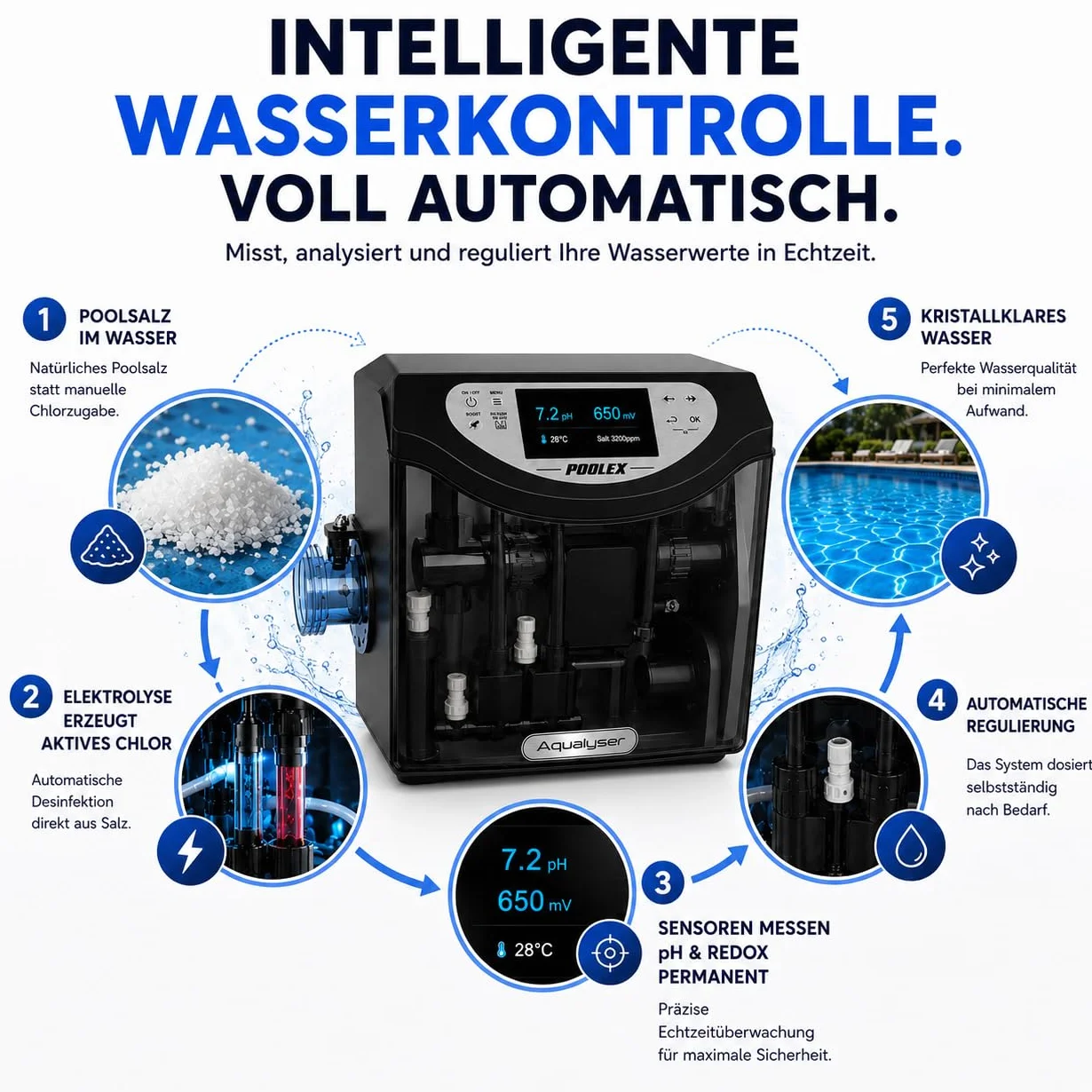poolomio® Chlorinator Aqualyser do basenów do 80 m³ | samooczyszczająca się instalacja dozująca ze sterowaniem za pomocą aplikacji do generowania chloru, dezynfekcji basenu i regulacji pH, z