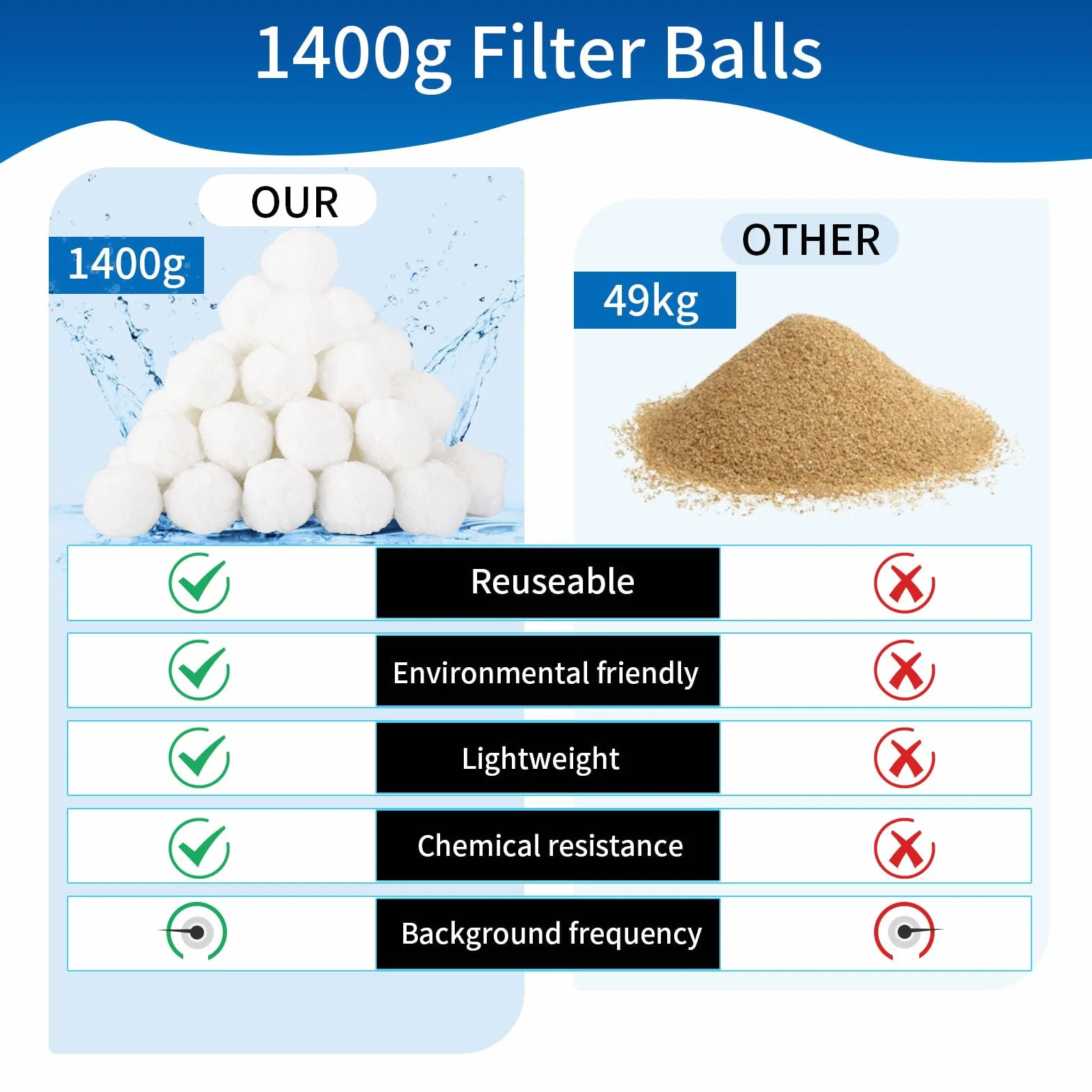 COZCLAM Kulki filtrujące do instalacji filtrów piaskowych, 1400 g, kulki filtrujące, zamiennik 49 kg piasku filtracyjnego i piasku kwarcowego, akcesoria do pompy, filtr basenowy, odpowiednie do