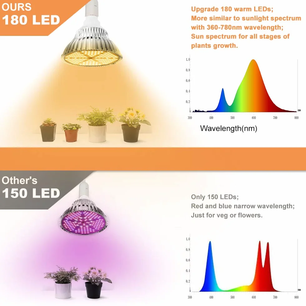 Lampa roślinna 120 W, 180LEDs lampa do uprawy, E27 światło roślin LED pełne spektrum, żarówka LED do wzrostu roślin wewnętrznych szklarni, kwitnienia i owocowania (2 sztuki)