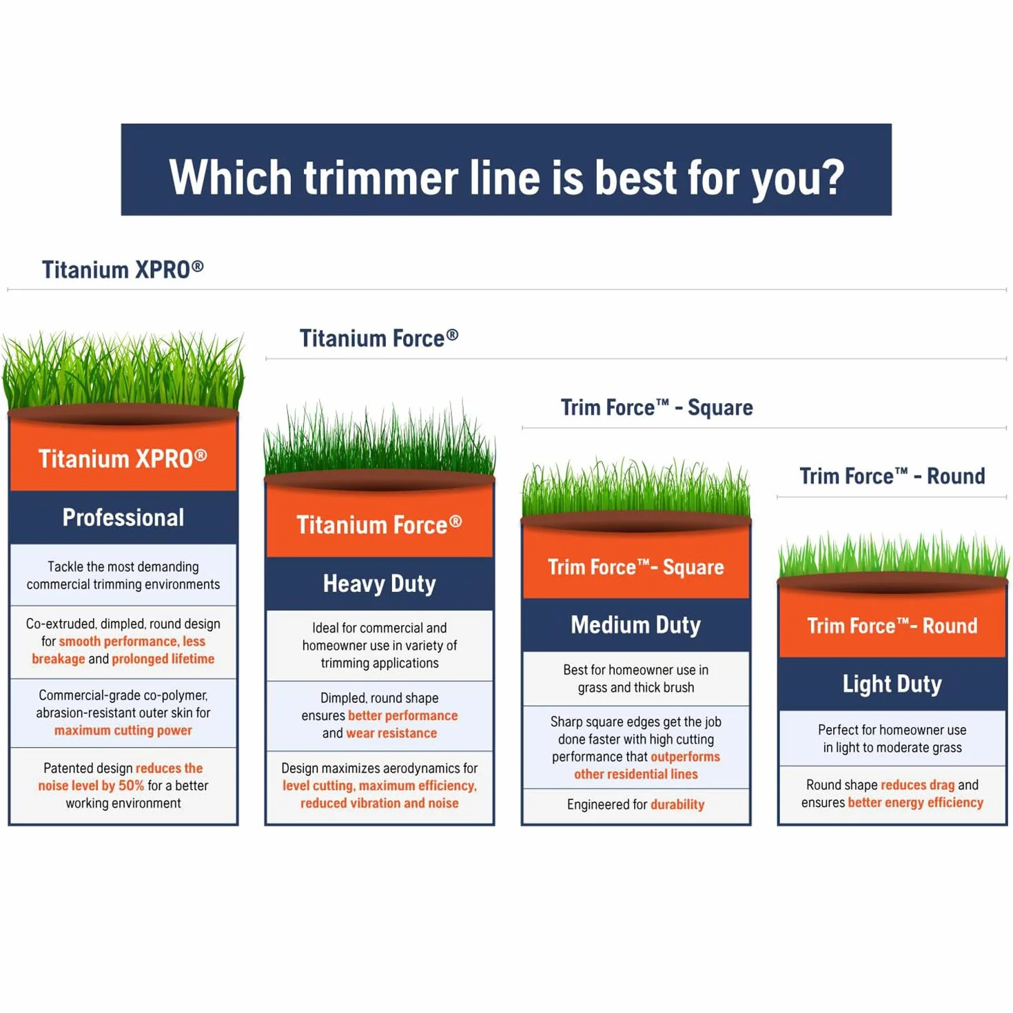 Husqvarna Titanium Force String Trimmer Lines, Pomarańczowy/Szary
