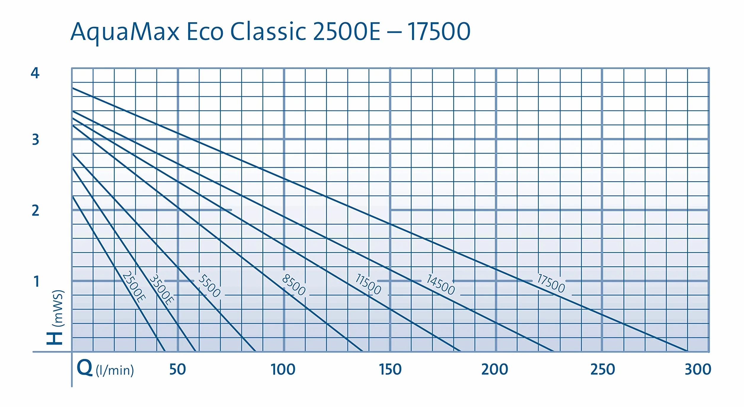 OASE 56653 AquaMax Eco Classic 17500 pompa filtrująca i strumieniowa, wydajność tłoczenia 17400 l/h, energooszczędna pompa strumieniowa, pompa do stawu, filtr, pompa, strumień, ciemnoszara