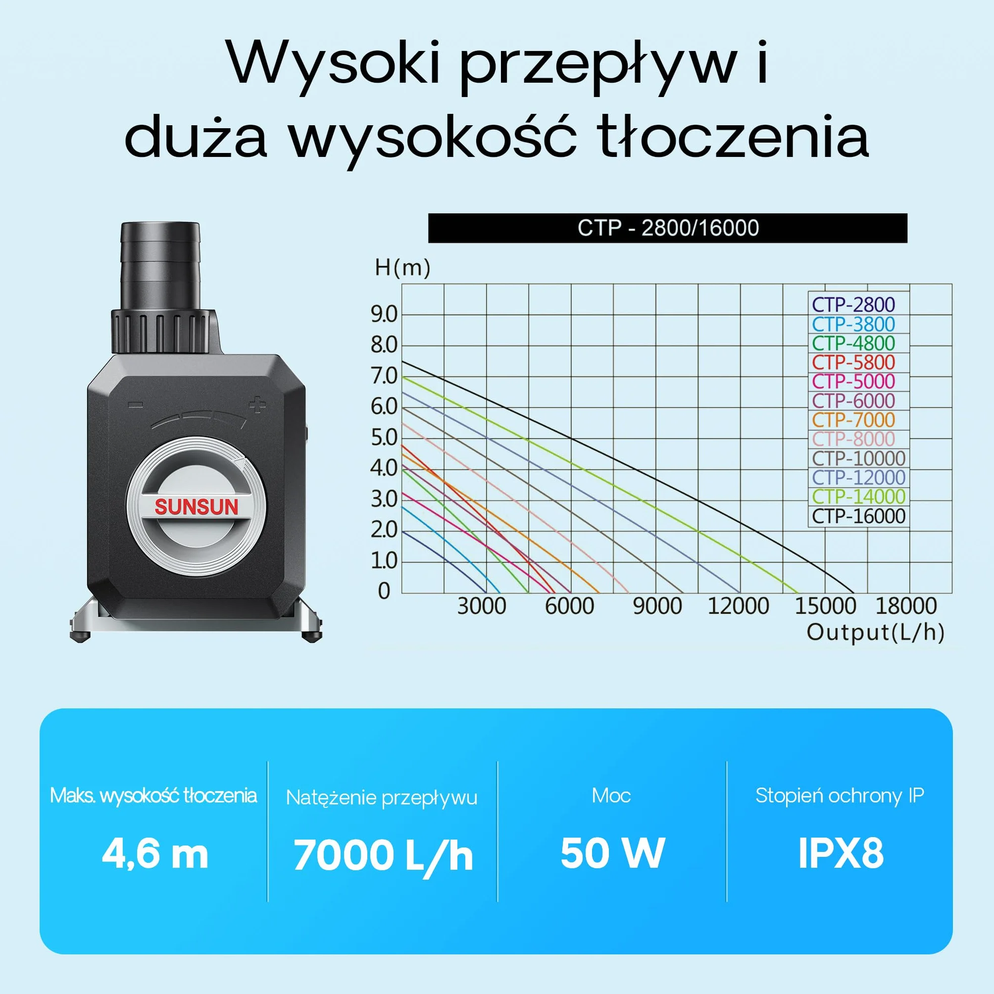 SunSun CTP-7000 Pompa umywalkowa SuperECO - 188 x 131 x 149 mm - maksymalny przepływ 7000 l/h / 50 W/maks. 4,6 m - z kablem 10 m - filtracja obiegowa odpieniacz wody ogród staw