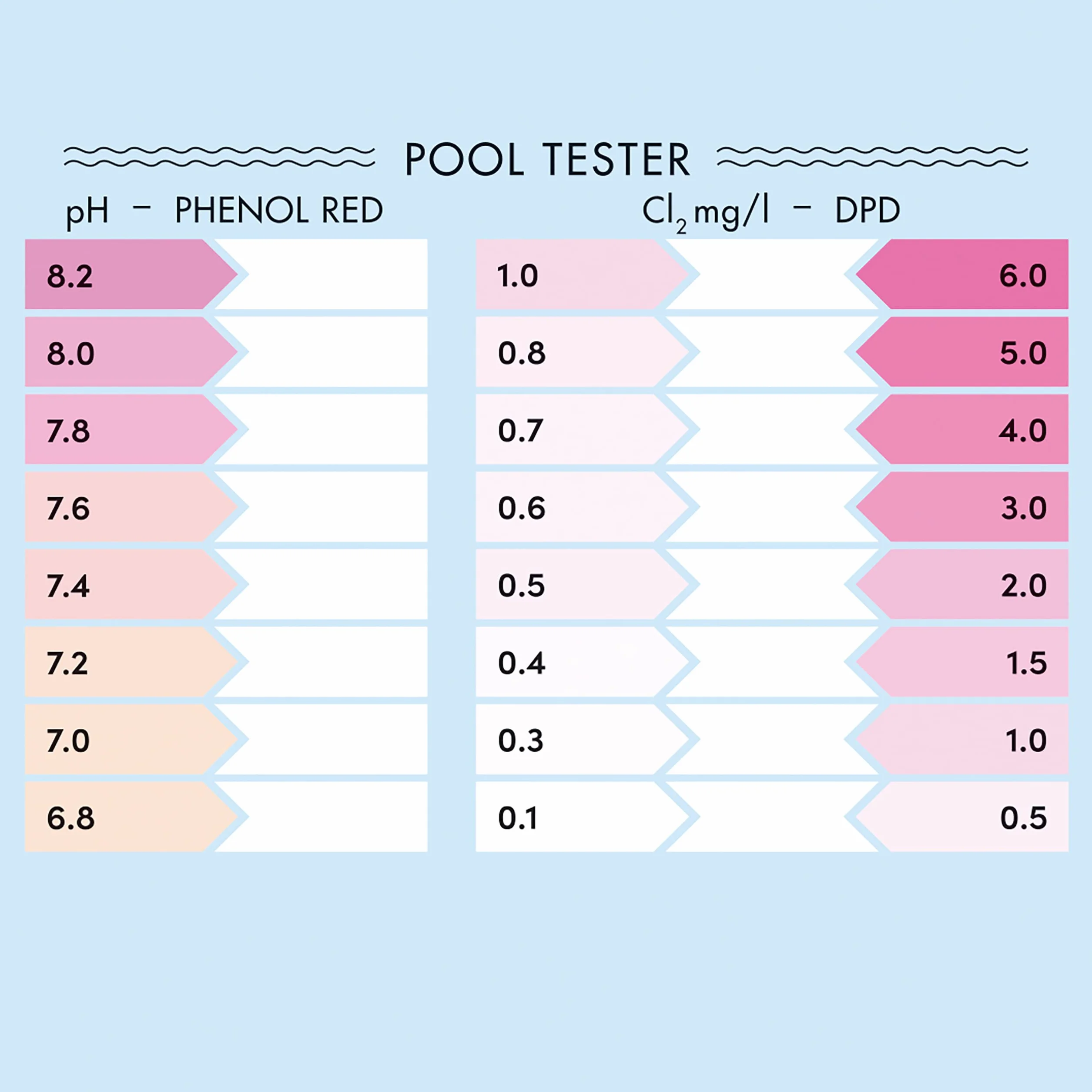 LIVAIA Tester chloru i pH: zestaw 60 tabletek testowych do basenów: 30 tabletek Phenol Red, 30 tabletek DPD1; wartość pH i zawartość wolnego chloru, tester pH