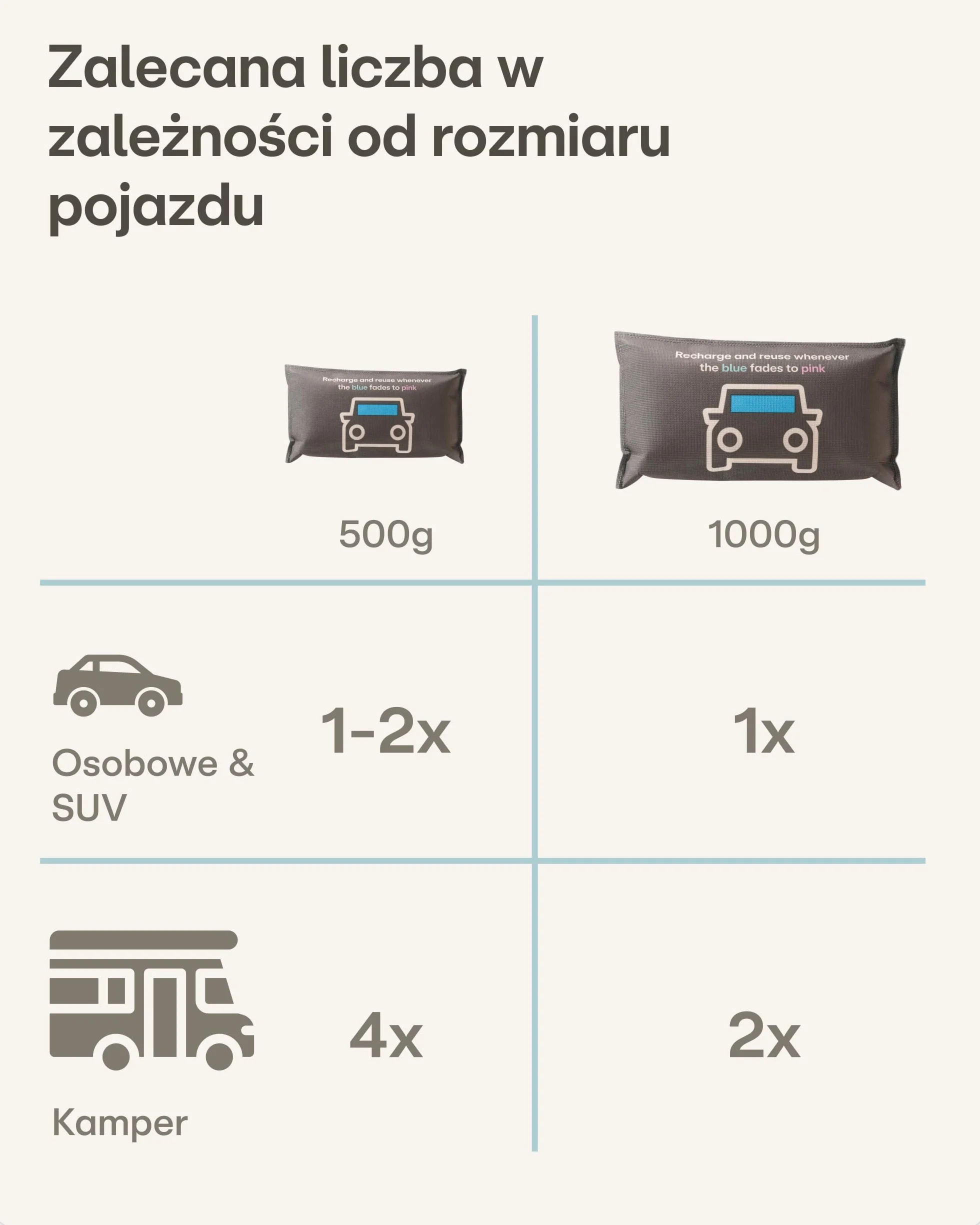 Praknu Osuszacz Samochodowy 500 g – Wielokrotnego Użytku Poduszka Wilgotnościowa do Zaparowanych Szyb Samochodowych – Z Wskaźnikiem Nasycenia i Podkładką Antypoślizgową