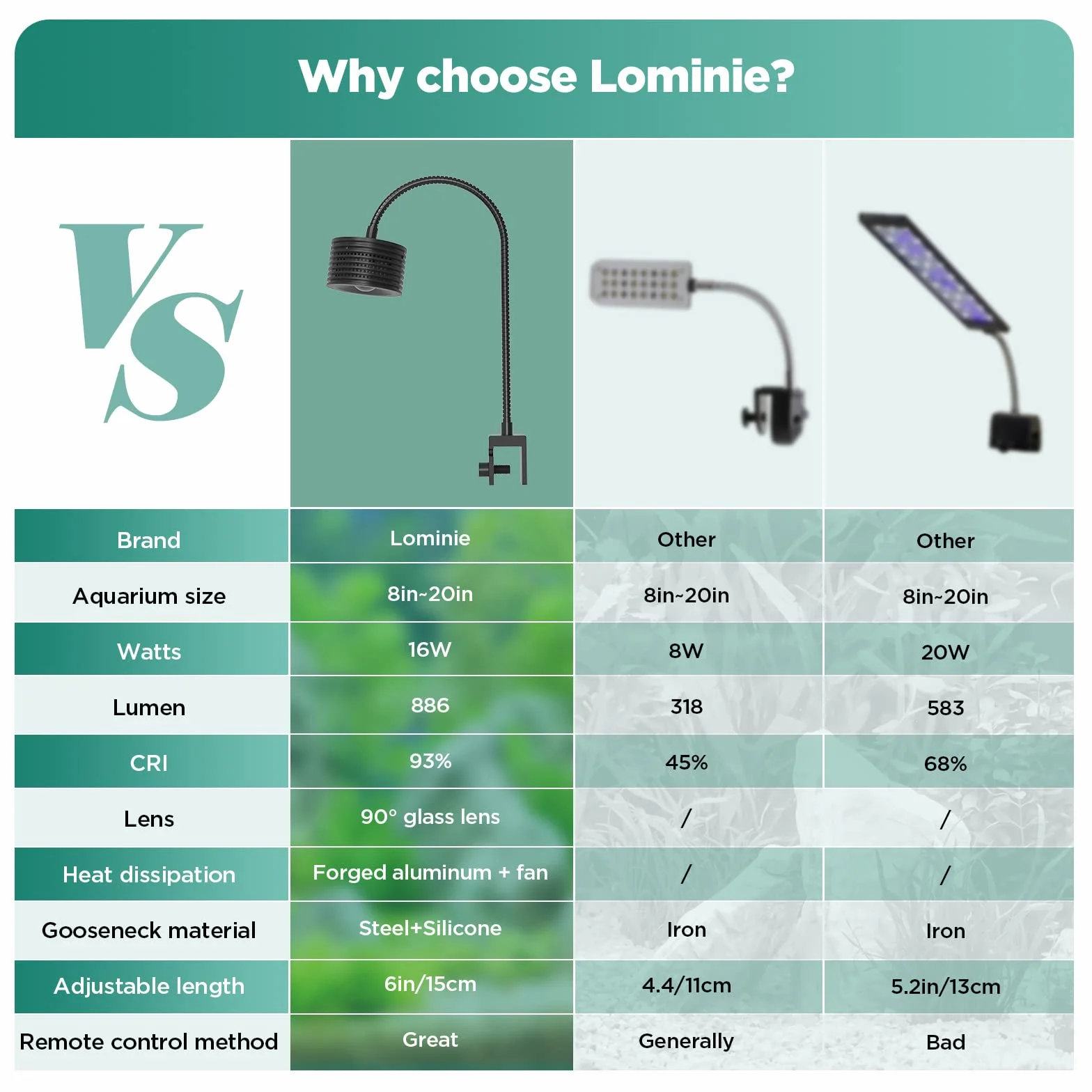 Oświetlenie LED Lominie 20W z pełnym spektrum do małych akwariów rafowych. Giętka szyjka 360°, wodoodporność IP64 i 4-kanałowa regulacja światła, stworzone specjalnie dla koralowców i ryb słonowodnych
