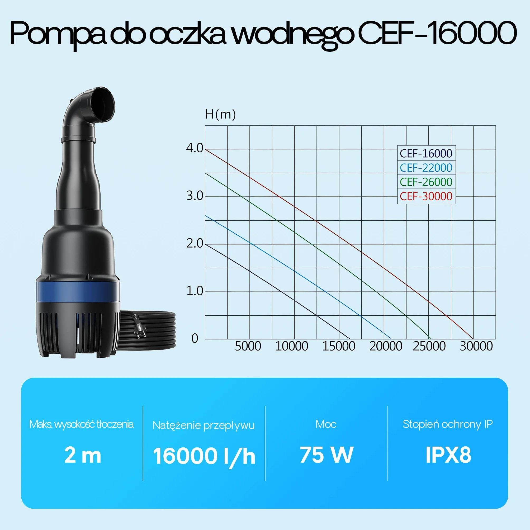 SunSun CEF-16000 pompa rurowa pompa do oczka wodnego o wysokiej wydajności 16000 l/h 75 W pompa do stawu