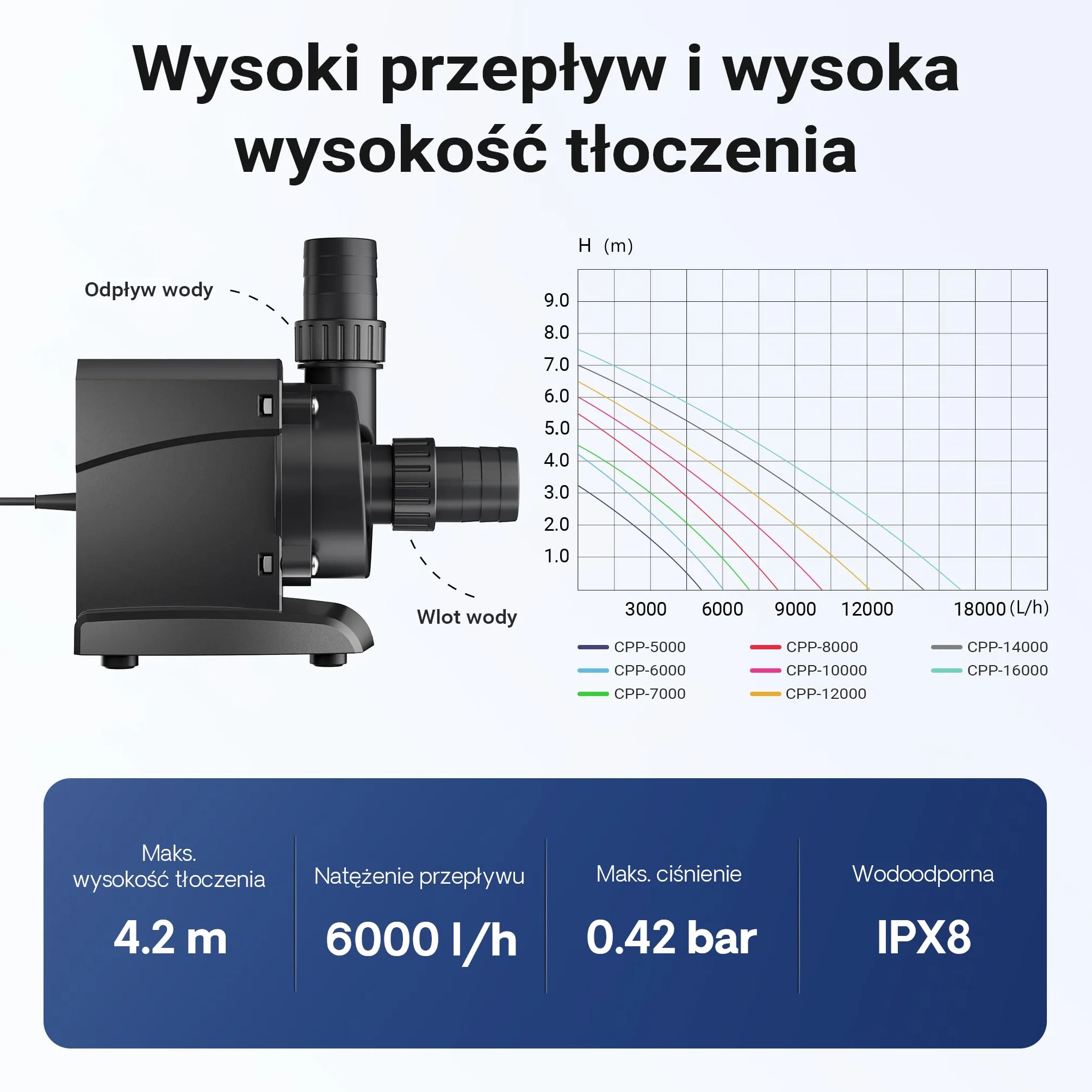 SunSun CPP-6000 Pompa basenowa 6000 l/h, 40 W kompaktowa pompa filtrująca i cyrkulacyjna do basenów, energooszczędna pompa wodna