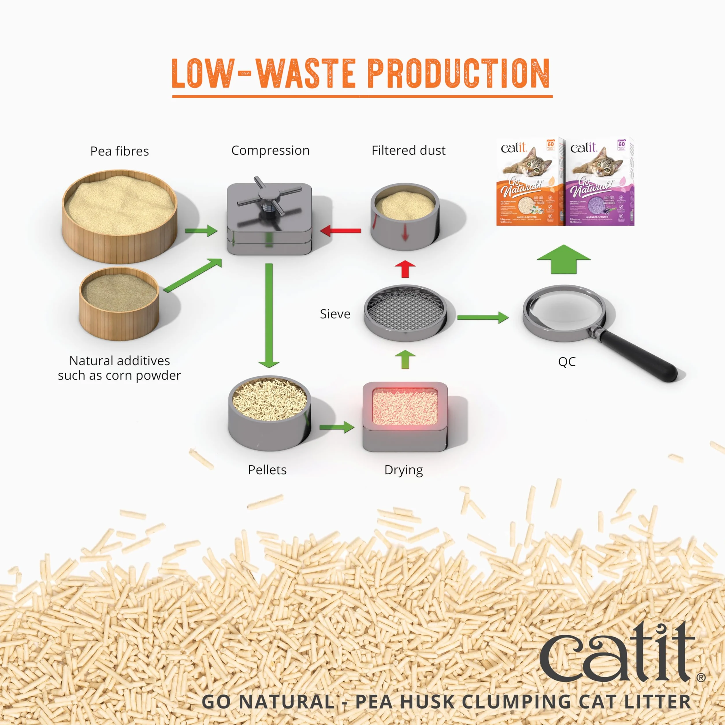 Catit Go Natural! Żwirek, 2 x 2,8kg