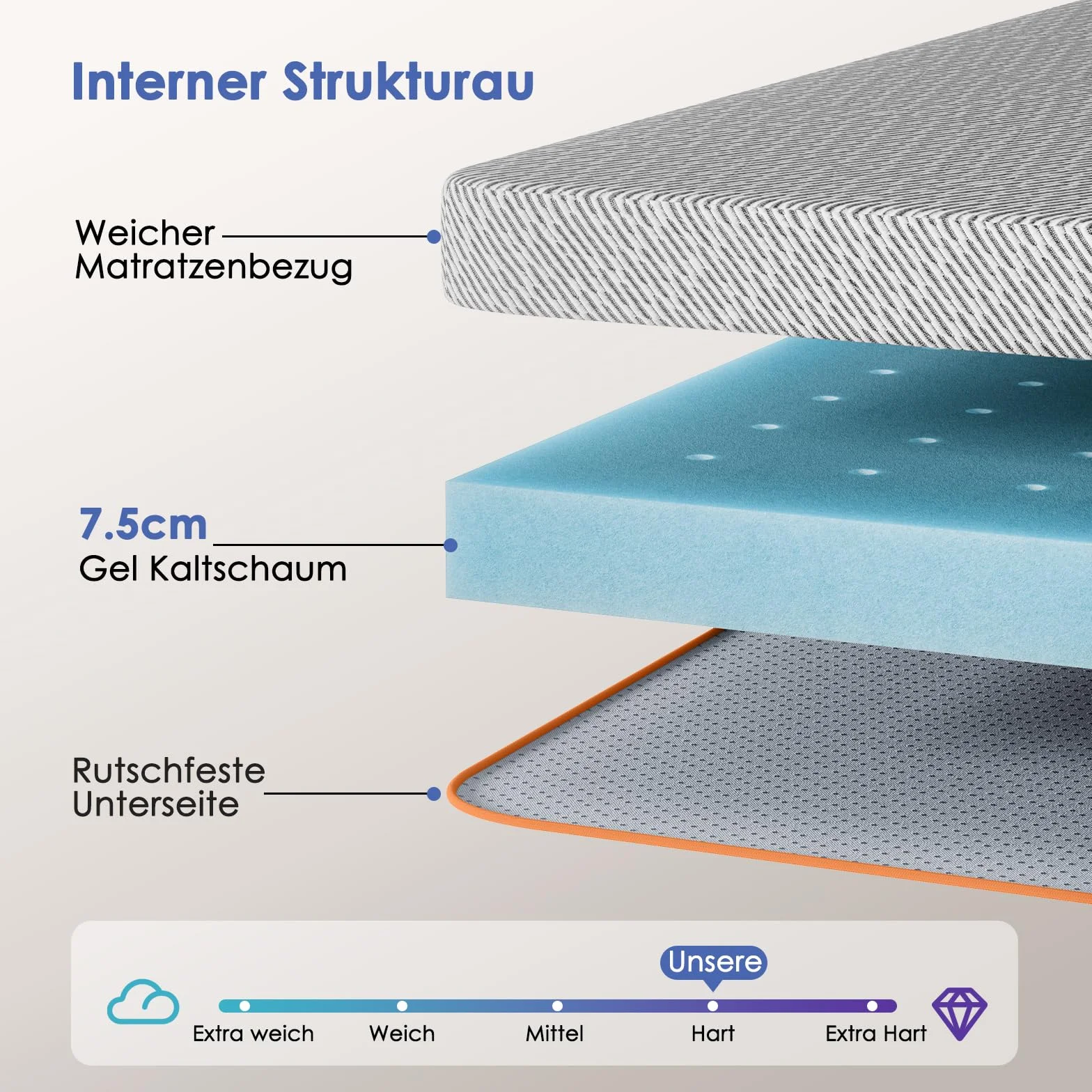 PERLECARE Materac wierzchni 140 x 200 cm – wysokość 7,5 cm, stopień twardości H3 H4, z poszewką na materac o wysokiej szerokości, certyfikat Öko-Tex pianka żelowa, na łóżko kontynentalne i sofę do