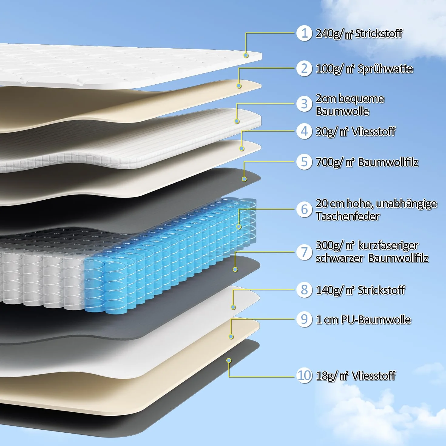 Materac ze sprężynami kieszeniowymi 160 x 200 cm, ergonomiczny stopień twardości H3, z 7-strefowym materacem, certyfikat Öko-Tex® i CertiPUR®, wysokość 22 cm