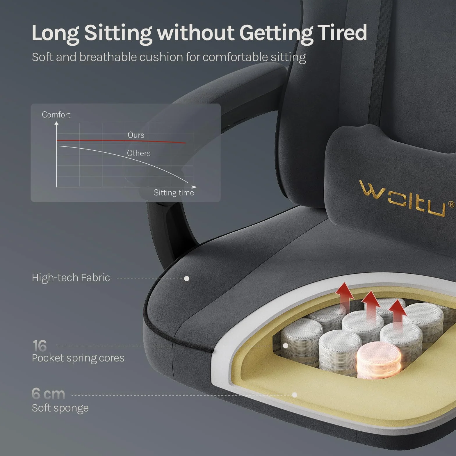 WOLTU Fotel gamingowy z tkaniny z wygodną podstawą sprężynową, chłodny latem, krzesło dla graczy o wysokiej wytrzymałości, ergonomiczne z poduszką na głowę, poduszką lędźwiową, podnóżkiem, tkanina