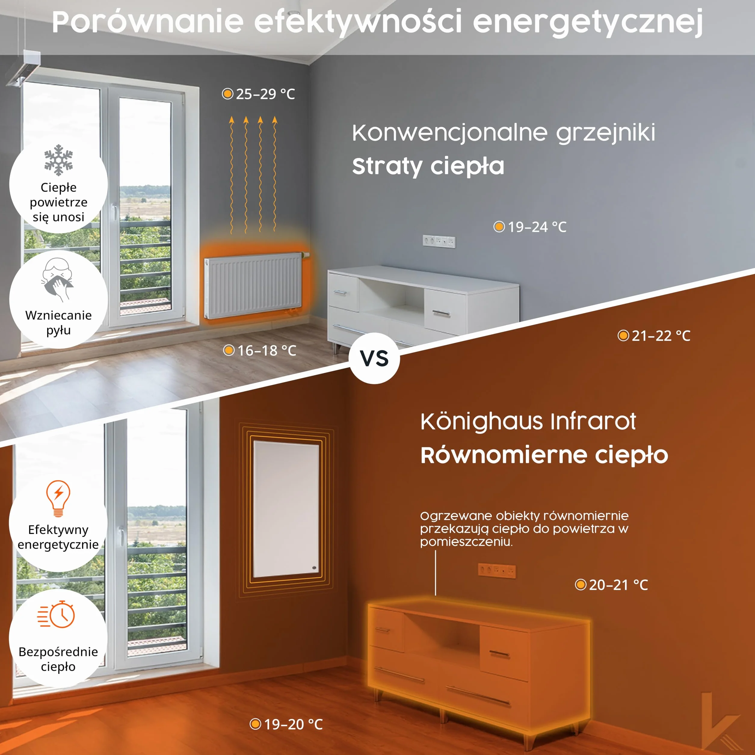 Könighaus grzejnik na podczerwień – 1000 W Eco-Model ✓ Podwójne zabezpieczenie przed przegrzaniem ✓ Grzejnik osiąga temperaturę roboczą w 2-4 min ✓ Do montażu na ścianie ✓ termostat