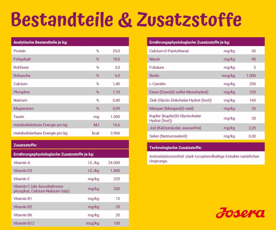 JOSERA Mini Junior kaczka i łosoś (1 x 900 g) | sucha karma premium dla rosnących psów do 10 kg od 6. tygodnia | karma dla szczeniaków dla optymalnego rozwoju | małe krokiety | bezglutenowa | 1