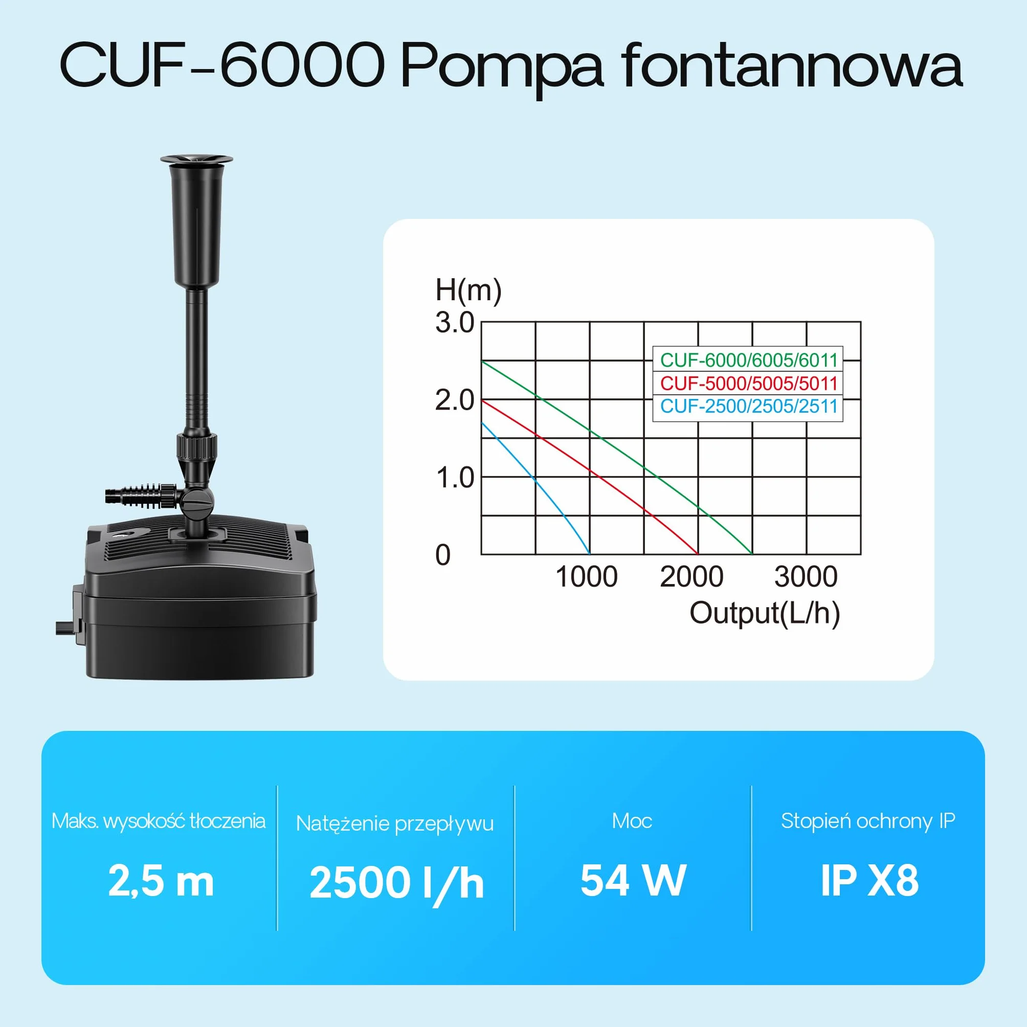 Filtr SunSun CUF-6000 3w1 z 3 przystawkami fontannowymi 2500l/h 54W, odstojnikiem UVC 9W i 3 stopniami filtracji z mediami filtracyjnymi, fontannową pompą do oczka wodnego