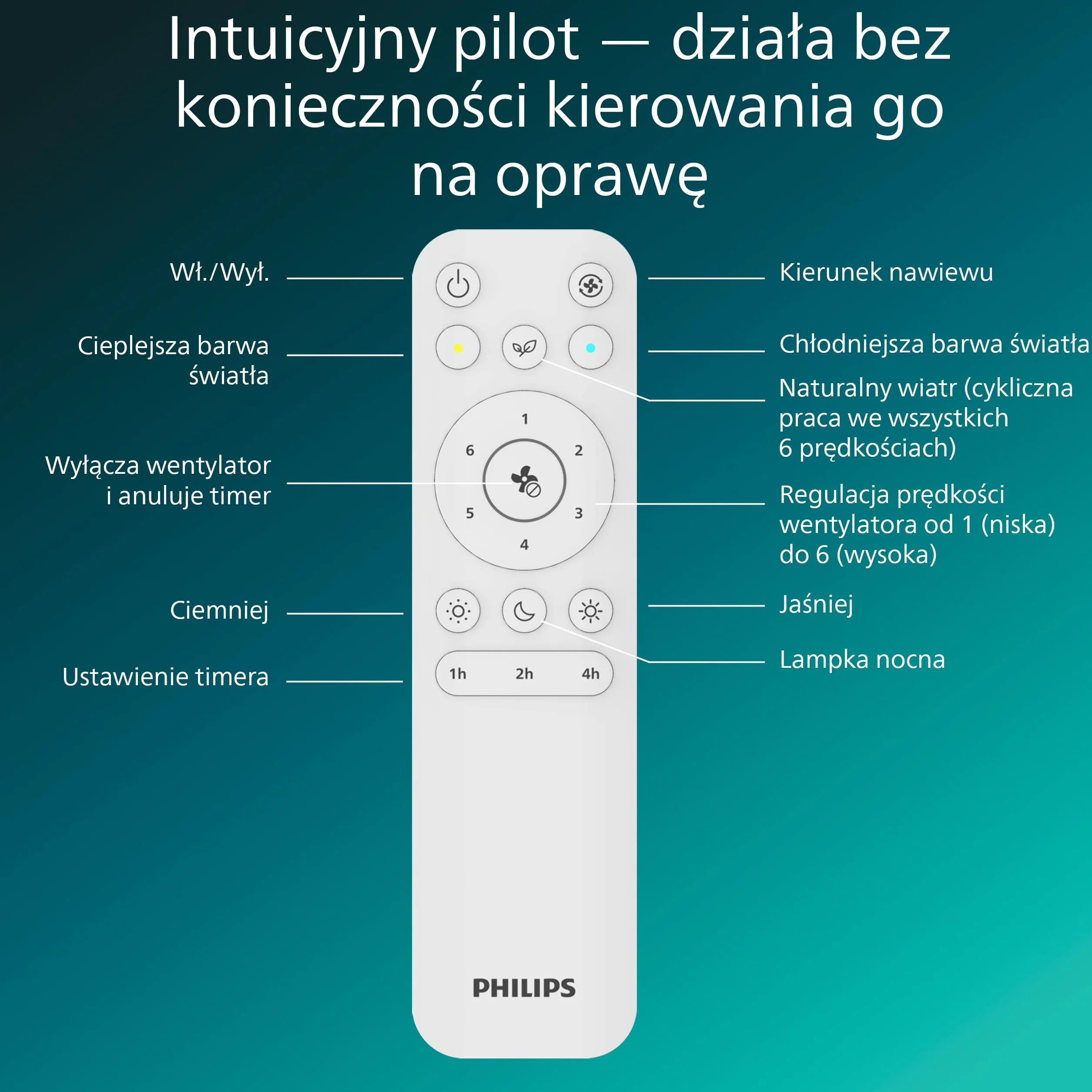 Wentylator Sufitowy Philips Olas LED Ze Stałym Łopatkami, 3 Łopatki, Średnica 107 cm, 2650 Lumenów, Regulowana Barwa Bieli 3000–6500 K, Przyciemnianie do 5%, Pilot, Biały